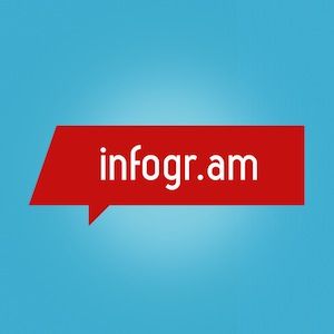 如何使用Infogr.am轻松创建惊人的信息图表
