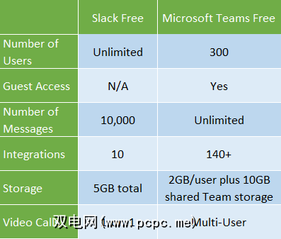 Microsoft团队与slack 最佳免费workplace Messenger应用 双电网 Pcpc Me