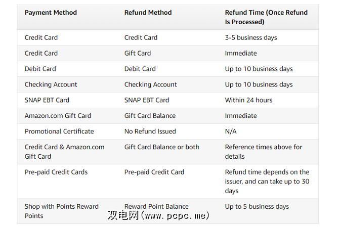 如何在亚马逊上退货并取回您的钱 双电网 Pcpc Me